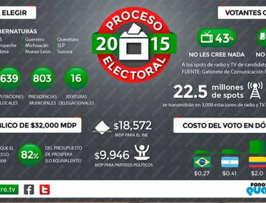 INFOGRAFÍA PROCESO ELECTORAL 2015
