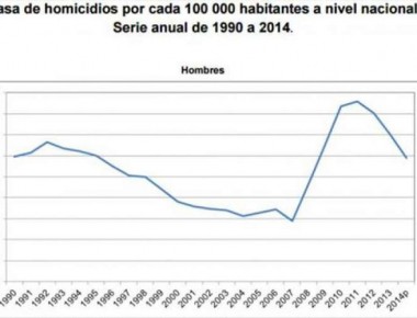 Continúa el descenso de homicidios en México: INEGI