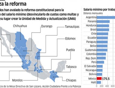 Querétaro dentro de los estados que han aprobado aumentar salario mínimo en 2016