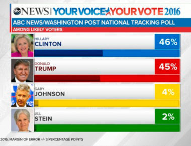 Trump empata con Clinton en Florida