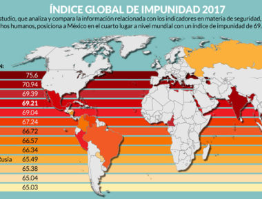 En América México ocupa el primer lugar en impunidad